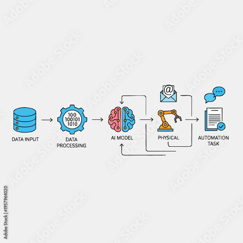 Workflow diagram shows data input, processing, AI model, physical action, and task completion