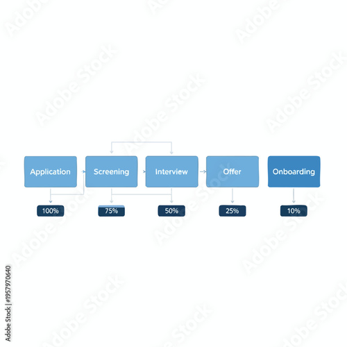 Hiring process funnel application, screening, interview, offer, onboarding with attrition rates