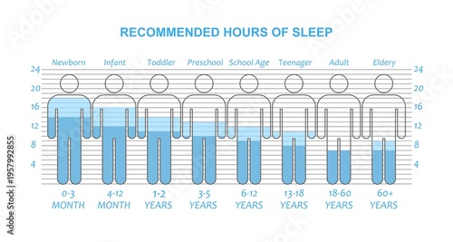 Recommended hours of sleep by age group from newborn to elderly. Healthy lifestyle sleeping. Infographic displays the optimal value.