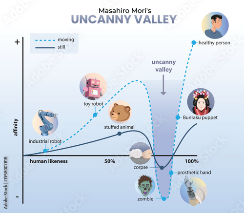 illustration of uncanny valley diagram showing human likeness and emotional affinity concept
