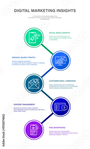 This modern infographic illustrates key digital marketing insights and methods, covering social media, organic search, email campaigns, content, and paid advertising for business growth.