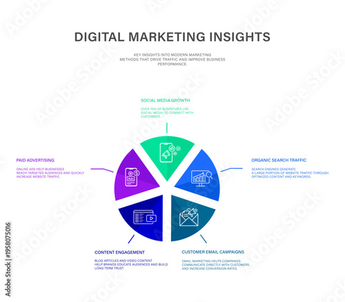 Digital marketing insights infographic illustrating key methods like paid advertising, organic search, email campaigns, content engagement, and social media with 70 usage.