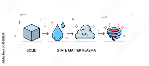State of matter plasma simplified diagram showing solid cube, liquid drop, gas cloud, and a glowing plasma swirl connected in sequence. A clear visual metaphor
