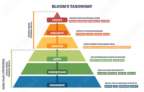 Bloom s Taxonomy pyramid shows the hierarchy from Remember to Create, with labeled levels, arrows, and color bands illustrating growth in thinking skills. Outline diagram