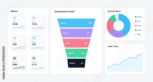 Conversion Funnel Analytics Dashboard with Metrics and Charts. Clean analytics dashboard interface featuring conversion funnel, KPI metric cards, channel share donut chart. Vector UI dashboard