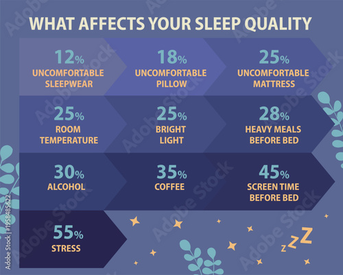 Sleep quality infographic showing factors that affect healthy sleep including stress, screen time before bed, coffee, alcohol, bright light, room temperature, mattress and pillow comfort.