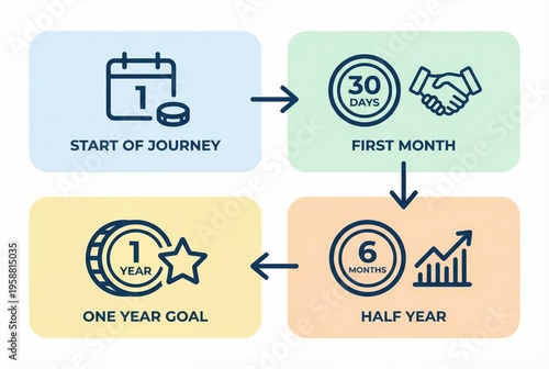 Visualizing a Strategic Framework for Achieving Milestones in Personal Development with Clear Goals Set for First Month and One Year Journey Indicating Progress and Growth