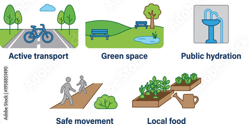 Five illustrations display concepts for active transport, green space utilization, public hydration, safe pedestrian.