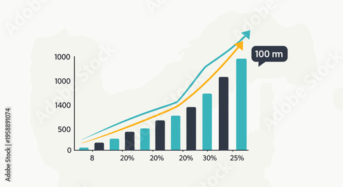 A bar and line graph illustrating a significant upward trend in business growth, with a projected increase to 100 million.