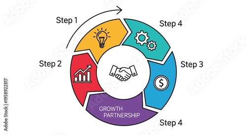 Circular diagram illustrating a four step business process idea growth partnership and profit
