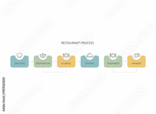 Restaurant Process Stages