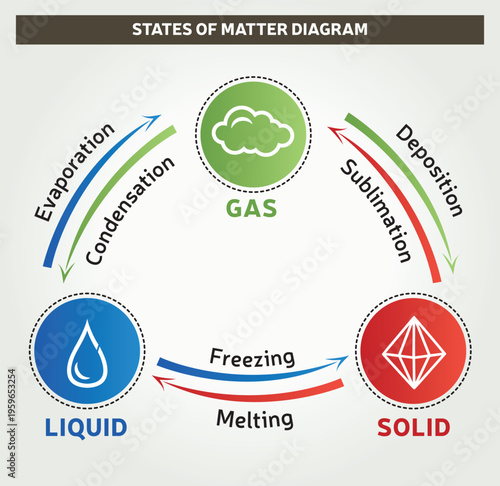 Diagramme des états de la matière – Solide, liquide, gaz et changements d’état, illustration vectorielle en Couleurs