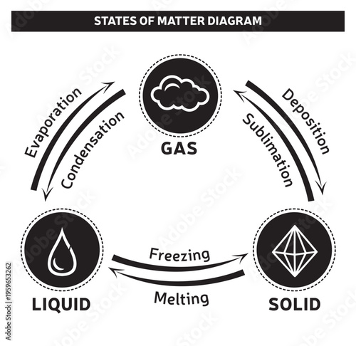 Diagramme des états de la matière – Solide, liquide, gaz et changements d’état, illustration vectorielle en Noir et Blanc