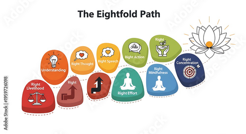 A vector graphic illustrating the Eightfold Path, a Buddhist concept for achieving enlightenment through mindfulness and meditation.