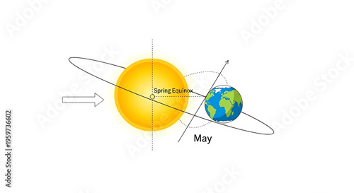 A vector graphic illustration of the Earth's orbit around the Sun, highlighting the Spring Equinox and May's position.
