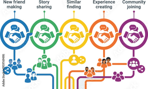 Graphic illustration of a five-stage process for community building and connection.