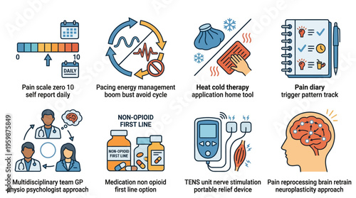 Chronic pain management strategies and medical treatment icons set