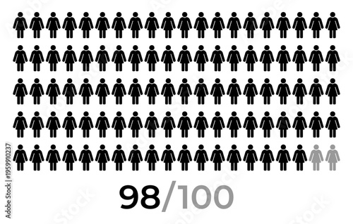 98 percent female population statistic illustration, woman icon grid infographic showing 98 of 100 people, demographic gender survey result visualization, analytics data concept