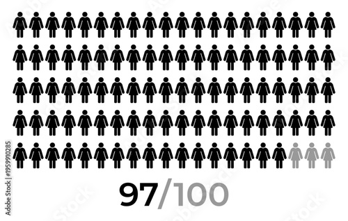 97 percent female population statistic illustration, woman icon grid infographic showing 97 of 100 people, demographic gender survey result visualization, social analytics data chart concept