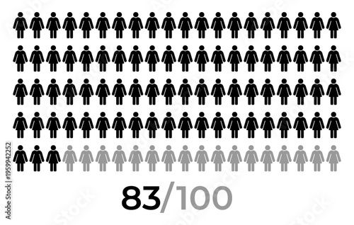 83 percent female icon. People icon grid representing population statistics and demographic concept with female person symbols arranged in rows and numeric indicator 83 of 100