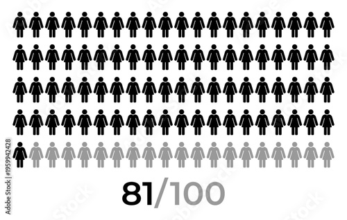 81 percent female icon. People icon grid representing population statistics and demographic concept with female person symbols arranged in rows and numeric indicator 81 of 100