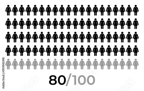 80 percent female icon. People icon grid representing population statistics and demographic concept with female person symbols arranged in rows and numeric indicator 80 of 100