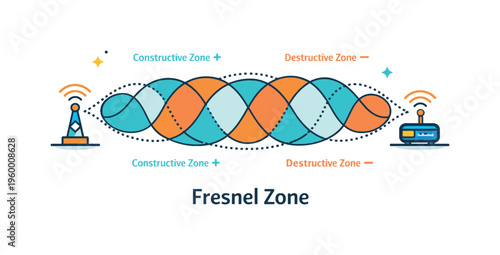 Fresnel zone boundary visualization for understanding wave propagation and interference regions in radio and optics engineering, a transmitter and receiver connected through