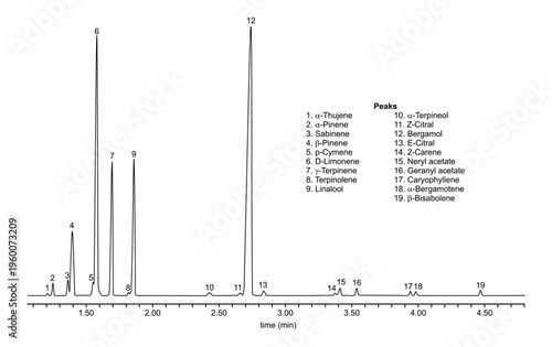 Chromatogram of bergamot oil, bergamol, pinene, cymene, carene