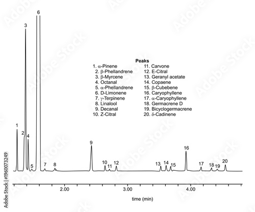 Chromatogram of grapefruit oil, cubebene, limonene, caryophyllene