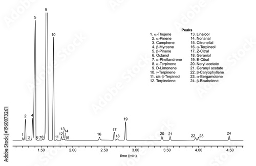 Chromatogram of lemon oil, limonene
