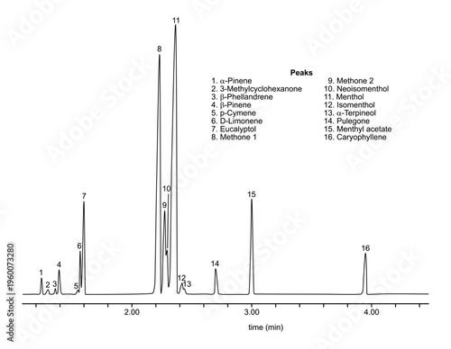Chromatogram of peppermint oil, pinene, methone, methyl, cyclo, hexanone, isomenthol