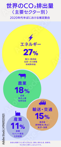 世界のCO2排出量＜主要セクター別＞｜インフォグラフィック, 気候変動,バブルチャート