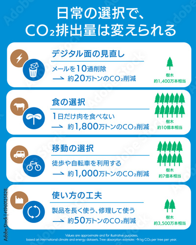 日常の選択で世界の排出量を減らす｜インフォグラフィック,環境改善