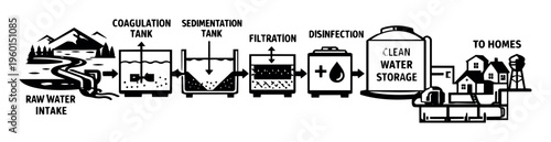 Water treatment plant diagram illustrating stages from raw water intake to clean water storage and distribution to residential homes