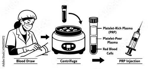 Healthcare professional performing a blood draw, processing it in a centrifuge to separate plasma, and preparing a PRP injection