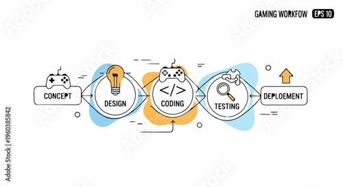 infographic illustrating the software development process.