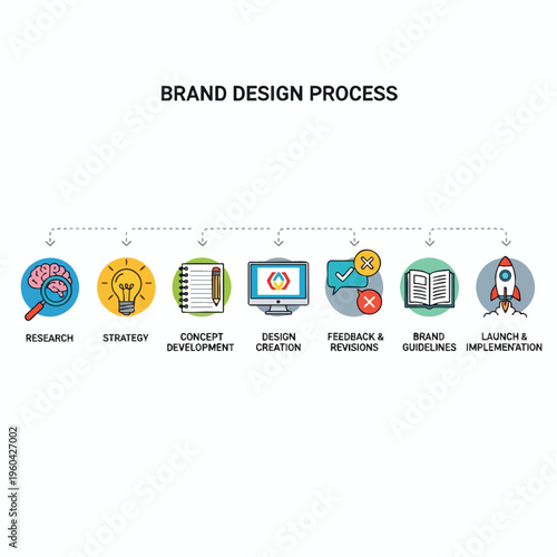 Infographic visualizing the brand design process with icons and text