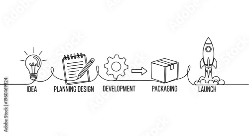 Business project launch timeline: idea, planning, development, packaging, and launch