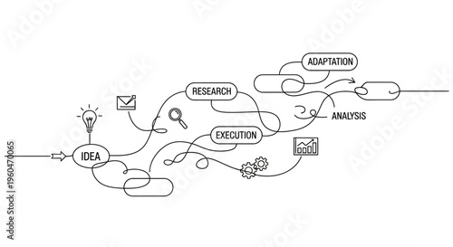 Business strategy flow chart: Idea to analysis, research, execution, adaptation