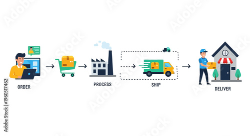 Online Order Fulfillment Process: Order, Process, Ship, Deliver - Flat Design Vector