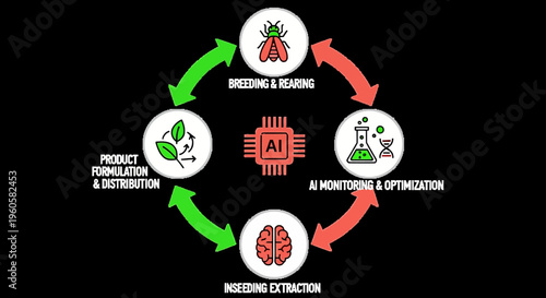 AI-Integrated Circular Process Diagram for Sustainable Insect Farming and Biotech Production