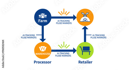 Infographic Diagram of Food Supply Chain and Traceability System with AI Tracking from Farm to Retailer