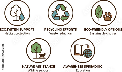 Five circular icons detail environmental stewardship concepts such as ecosystem support, recycling efforts, and awareness spreading for sustainability.