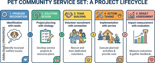 A five-stage infographic illustrates the project lifecycle for a pet community service initiative from recognition to assessment.