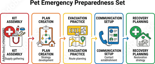 A sequential infographic outlines five critical steps for a Pet Emergency Preparedness Set, including kit assembly and recovery planning.