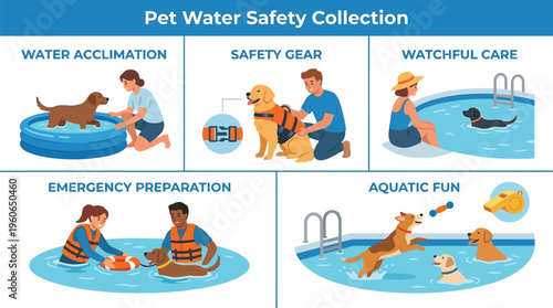 A collection of five illustrations demonstrates different aspects of pet water safety procedures including training and emergency preparedness near a swimming pool.