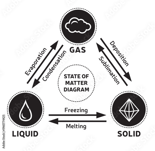 Diagramme des états de la matière – Solide, liquide, gaz et changements d’état, illustration vectorielle en Noir et Blanc