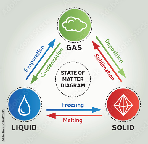 Diagramme des états de la matière – Solide, liquide, gaz et changements d’état, illustration vectorielle en Couleurs