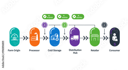 AI Powered Supply Chain Infographic Illustrating End-to-End Traceability from Farm Origin to Consumer