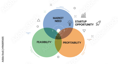 Venn diagram illustrating business strategy concepts.